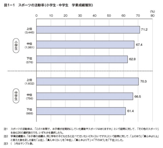 成績と活動量の関係